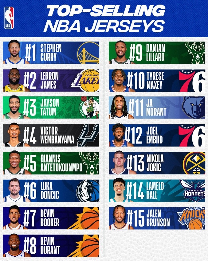 NBA后半赛季球衣畅销榜：库里力压詹姆斯登顶 文班第4杜兰特第8