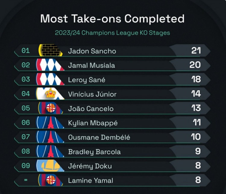 本赛季欧冠淘汰赛过人榜：桑乔21次居首，穆西亚拉、萨内二三位