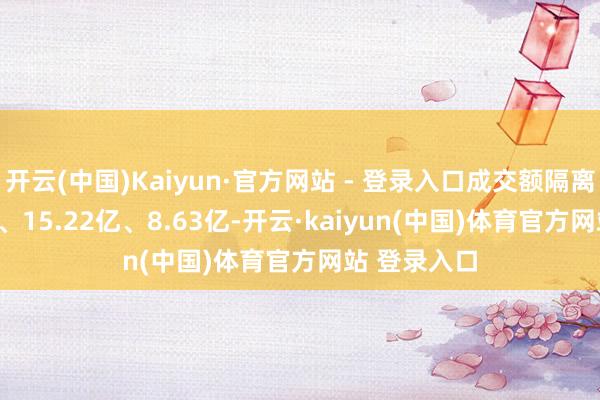 开云(中国)Kaiyun·官方网站 - 登录入口成交额隔离为22.38亿、15.22亿、8.63亿-开云·kaiyun(中国)体育官方网站 登录入口